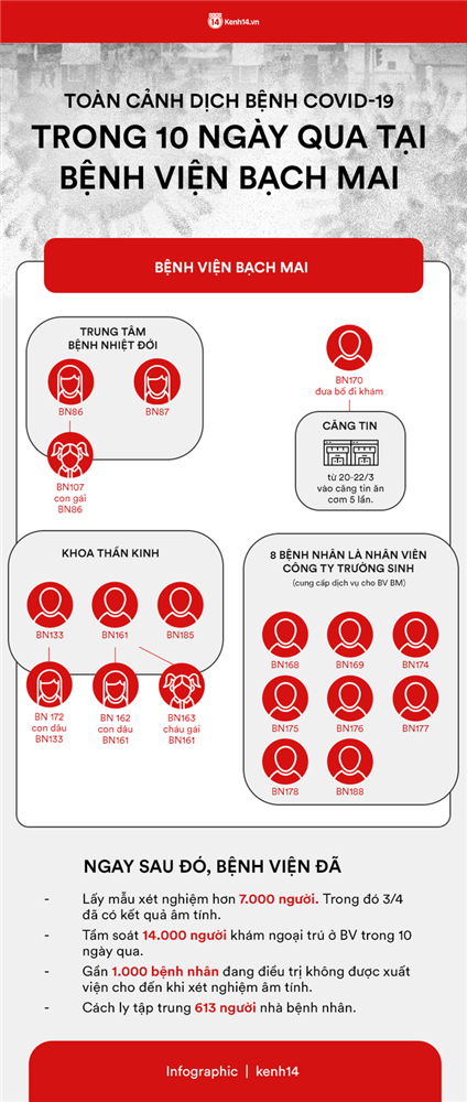 Toàn cảnh dịch Covid-19 tại Bệnh viện Bạch Mai trong 10 ngày qua: Từ 2 ca đầu tiên đến ổ dịch phức tạp nhất cả nước-2