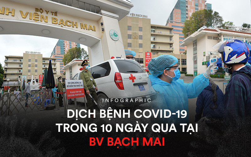 Toàn cảnh dịch Covid-19 tại Bệnh viện Bạch Mai trong 10 ngày qua: Từ 2 ca đầu tiên đến "ổ dịch" phức tạp nhất cả nước