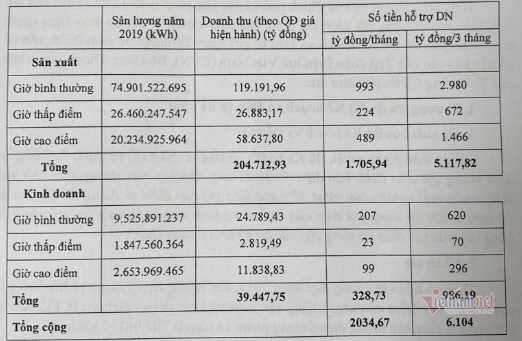 Giảm giá điện, hàng triệu hộ hưởng lợi gần 11.000 tỷ-2