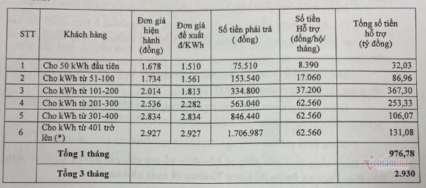 Giảm giá điện, hàng triệu hộ hưởng lợi gần 11.000 tỷ-3