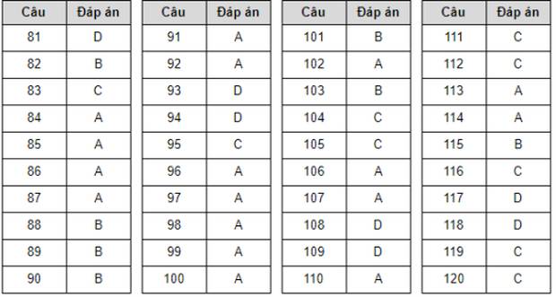 Đề thi minh họa THPT Quốc gia năm 2020 Môn Sinh học-5