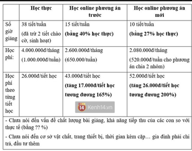 Thu học phí online cao, trường tư ở Hà Nội khiến phụ huynh bức xúc-1