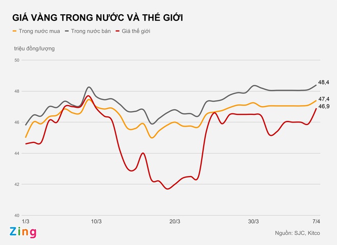 Giá vàng hôm nay 7/4: vượt mốc 48 triệu đồng/lượng-1