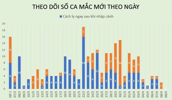 Việt Nam chưa có thêm ca mắc Covid-19, hơn 50% bệnh nhân phục hồi-1