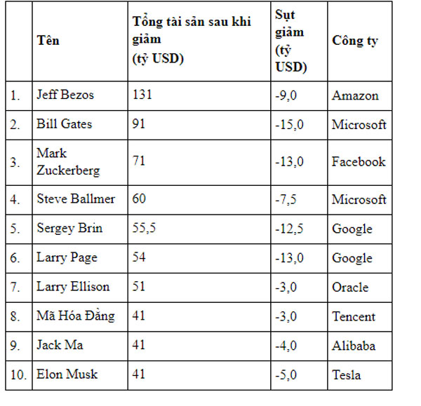 Các tỷ phú công nghệ đã mất bao nhiêu tiền vì Covid-19?-2