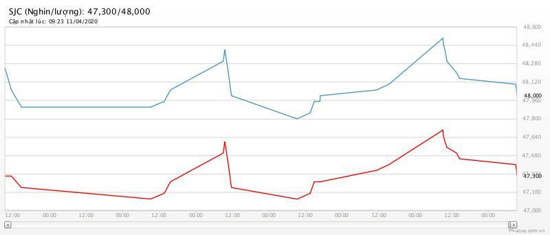 Giá vàng hôm nay 12/4: Tăng đều, vàng thêm sức mạnh-1