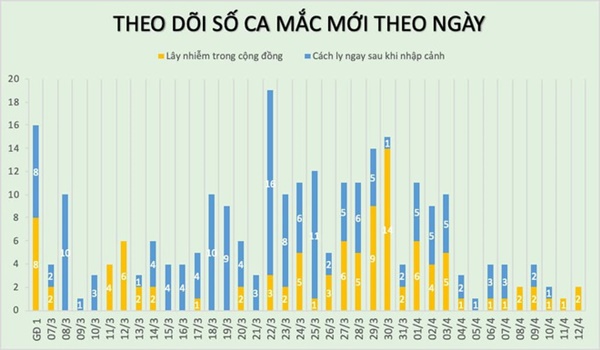 Thêm hai người ở Hạ Lôi mắc Covid-19, cả nước có 260 bệnh nhân-1