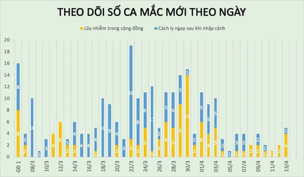Chưa có ca mắc Covid-19 mới, 155 người khỏi bệnh-1