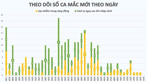 Chưa ghi nhận ca mắc mới, bệnh nhân 19 có thể giao tiếp-1
