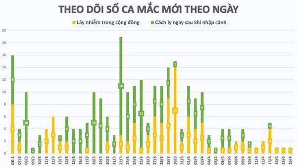 10 ca phát hiện ở khu cách ly không sợ bằng 1-2 ca ngoài cộng đồng-1