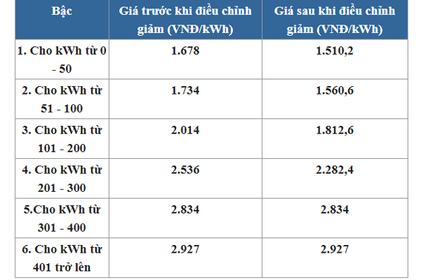 Thực tế giá điện sinh hoạt giảm bao nhiêu trong đợt dịch bệnh Covid-19?-1