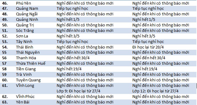 Lịch nghỉ học mới nhất: Các tỉnh thành chốt thời gian, nơi đi học từ 20/4, nơi nghỉ đến 15/5-3