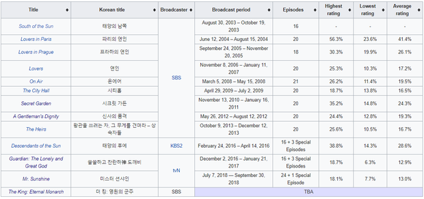 Dự đoán sức nóng Bệ Hạ Bất Tử của Lee Min Ho trước giờ G: Mẹ đẻ Hậu Duệ Mặt Trời bảo kê có át được bom tấn 19+ Thế Giới Hôn Nhân?-2