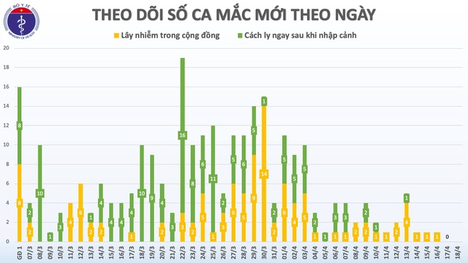 Việt Nam tiếp tục không có ca mắc Covid-19 mới-1
