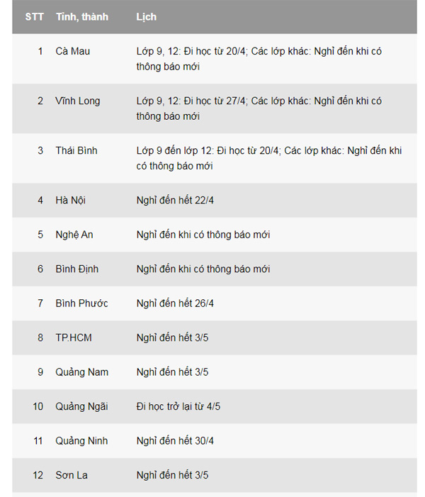 Nhiều địa phương dự kiến cho học sinh đi học trở lại từ tháng 5-2