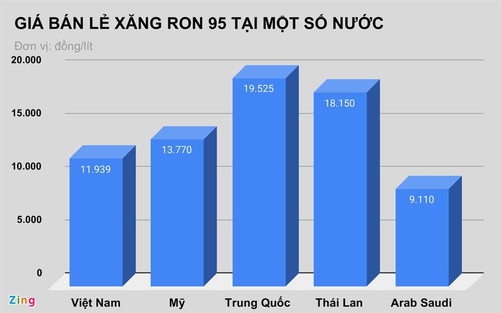 Giá xăng tại Việt Nam đứng ở đâu so với thế giới?-1