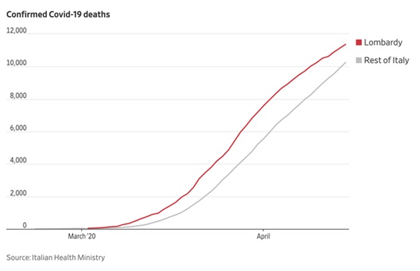 Covid-19 tại tâm dịch nước Ý: Đau thương qua đi, nhường chỗ cho sự phẫn nộ vì những sai lầm không đáng có-4