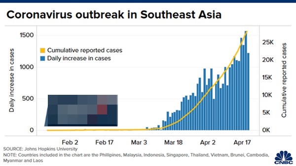 CNBC: Đông Nam Á có thể trở thành điểm nóng Covid-19 tiếp theo và những biểu đồ này sẽ cho bạn biết lý do-1