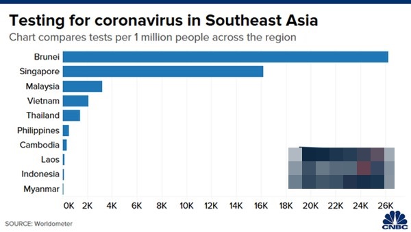 CNBC: Đông Nam Á có thể trở thành điểm nóng Covid-19 tiếp theo và những biểu đồ này sẽ cho bạn biết lý do-2