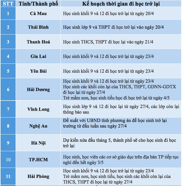 Cập nhật mới nhất: Hàng loạt các tỉnh thành bắt đầu cho học sinh quay lại trường-1