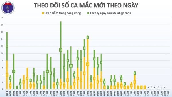 Không có thêm ca mắc Covid-19, sức khỏe 3 bệnh nhân nặng ổn định-1
