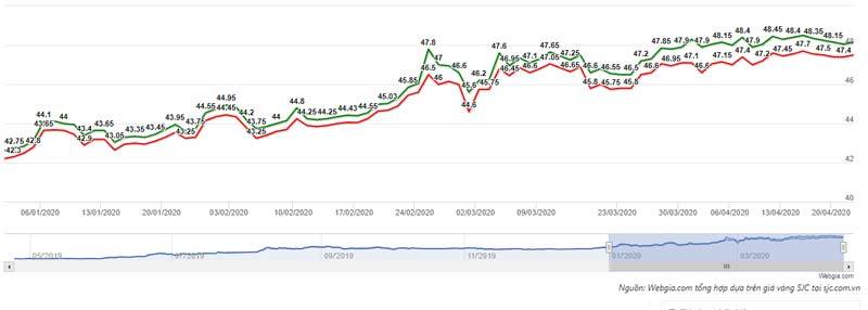 Cú sốc đáng sợ, cảnh báo vàng lên trên 80 triệu/lượng-2