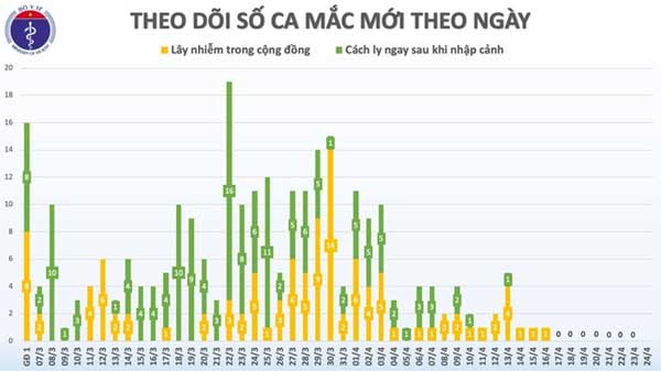 Việt Nam trải qua hơn một tuần không có ca mắc Covid-19 mới-1