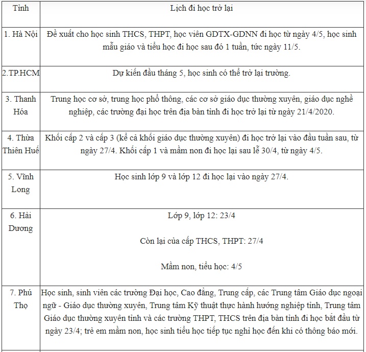 Thêm 8 tỉnh thành có lịch trở lại trường của các cấp học, nhiều tỉnh cho khối lớp 9 và lớp 12 đi học từ 27/4-1