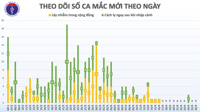 Ngày thứ 10 không có ca mắc Covid-19 mới trong cộng đồng-1