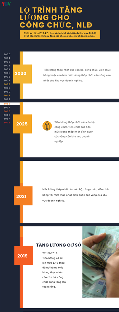 Lộ trình tăng lương cho cán bộ, công chức và người lao động-1