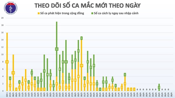 Việt Nam khó có làn sóng thứ hai bùng dịch Covid-19-1