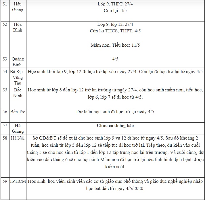 Cập nhật ngày 29/4: Cả nước chỉ còn duy nhất 1 tỉnh sau chưa có thông báo về lịch đi học trở lại của học sinh-6