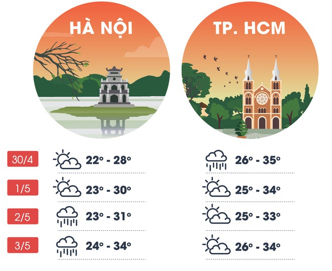 TP.HCM nắng nóng dịp lễ 30/4-2