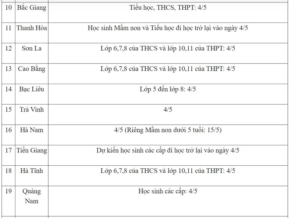 Nếu không có gì thay đổi, các tỉnh thành sau sẽ cho học sinh đi học trở lại sau kỳ nghỉ lễ 30/4, 1/5-2
