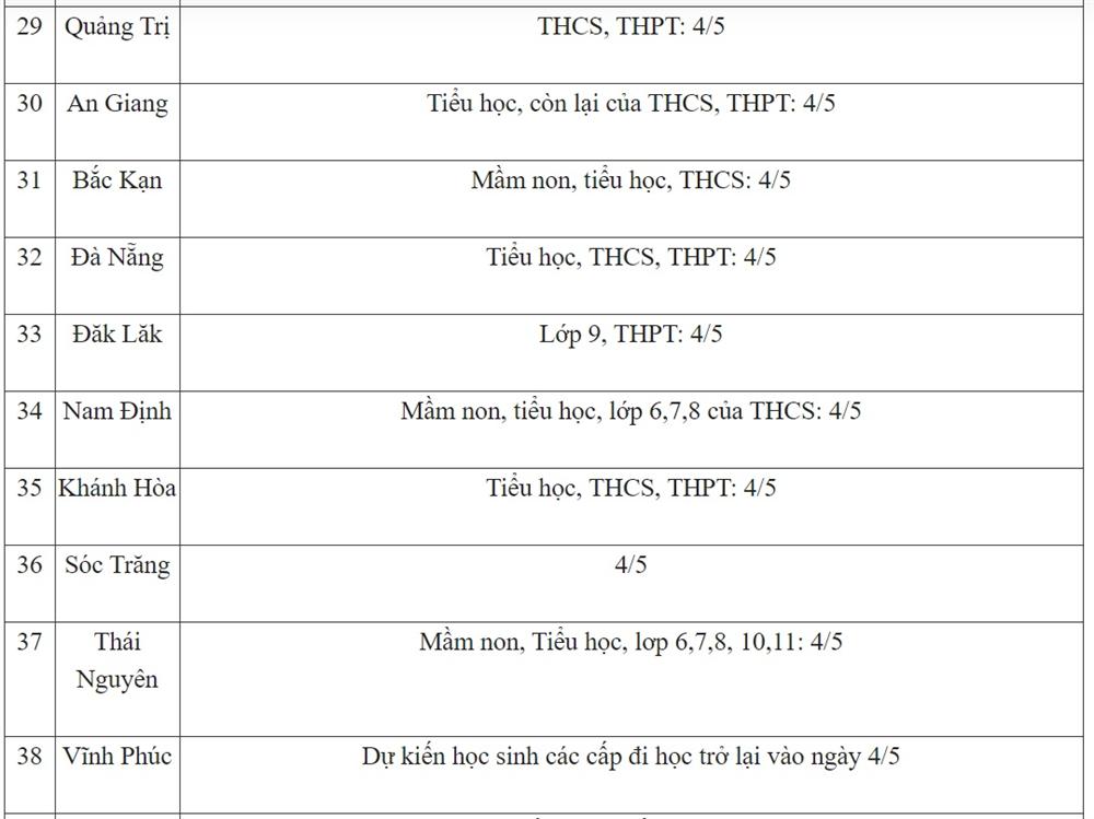 Nếu không có gì thay đổi, các tỉnh thành sau sẽ cho học sinh đi học trở lại sau kỳ nghỉ lễ 30/4, 1/5-4