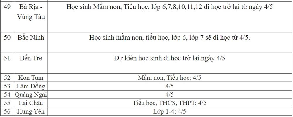 Nếu không có gì thay đổi, các tỉnh thành sau sẽ cho học sinh đi học trở lại sau kỳ nghỉ lễ 30/4, 1/5-6
