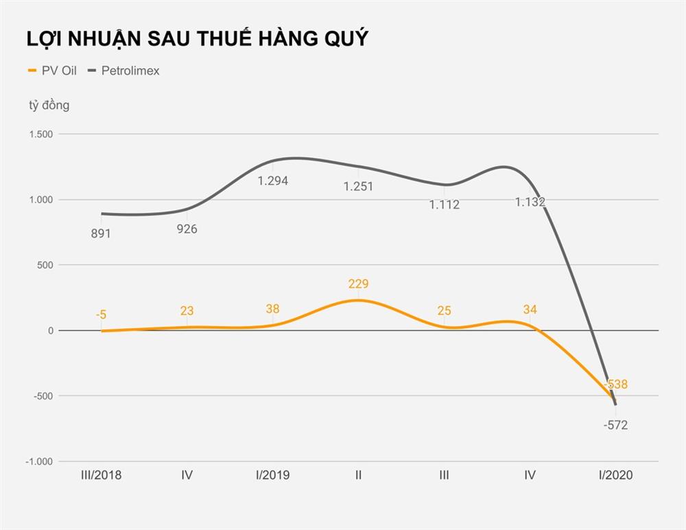 Giá xăng dầu thấp kỷ lục, nhà sản xuất và phân phối ôm lỗ nặng-2