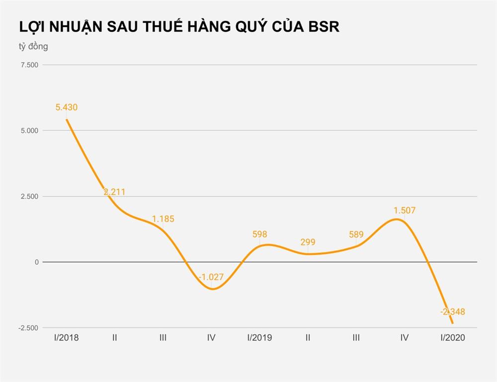 Giá xăng dầu thấp kỷ lục, nhà sản xuất và phân phối ôm lỗ nặng-3