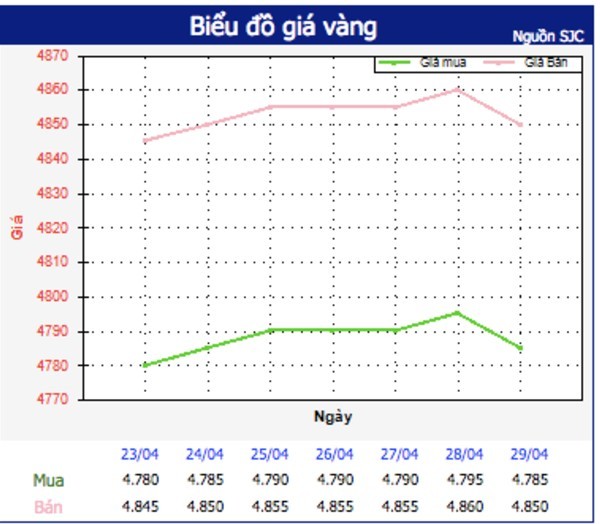 Giá vàng hôm nay 3/5: Giá đứng cao, giao dịch giảm-1