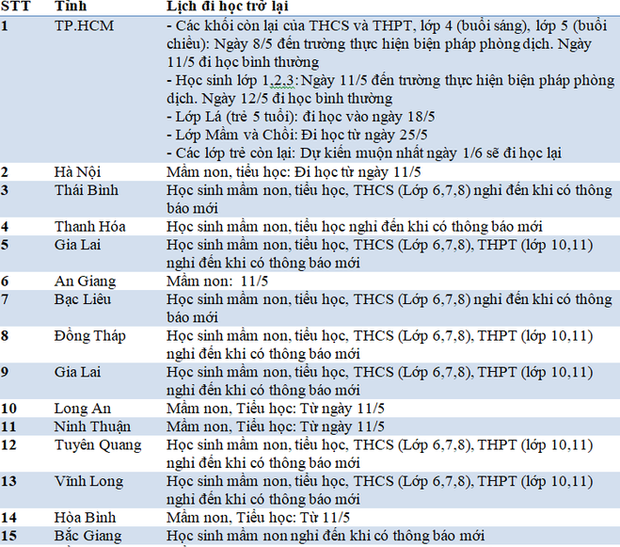 Ngày mai, tại các tỉnh thành, học sinh những cấp học nào vẫn tiếp tục được nghỉ?-1