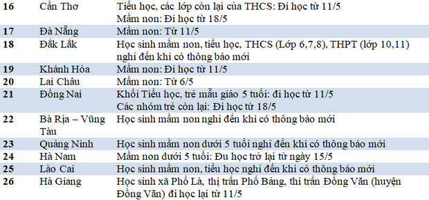 Ngày mai, tại các tỉnh thành, học sinh những cấp học nào vẫn tiếp tục được nghỉ?-2