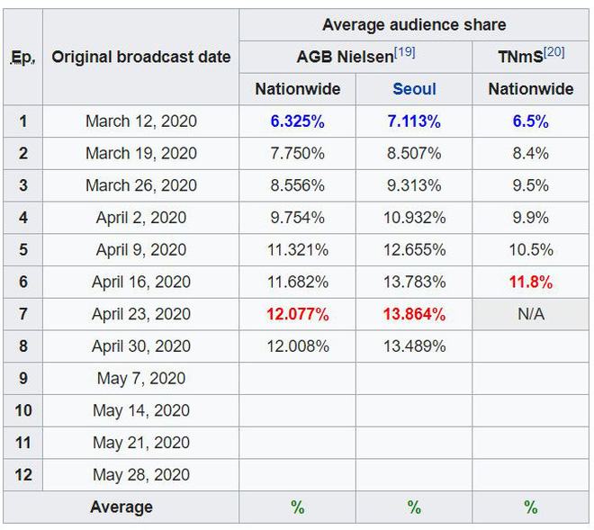 Thành tích bết bát tại quê nhà, Quân Vương Bất Diệt của Lee Min Ho là con ghẻ quốc dân, con cưng quốc tế?-2