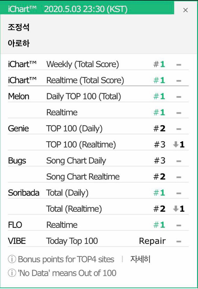 Thành tích bết bát tại quê nhà, Quân Vương Bất Diệt của Lee Min Ho là con ghẻ quốc dân, con cưng quốc tế?-11