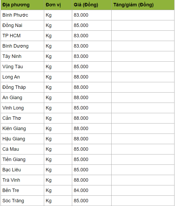 Giá thịt lợn tăng thêm, Miền Bắc sốt giá trở lại-3