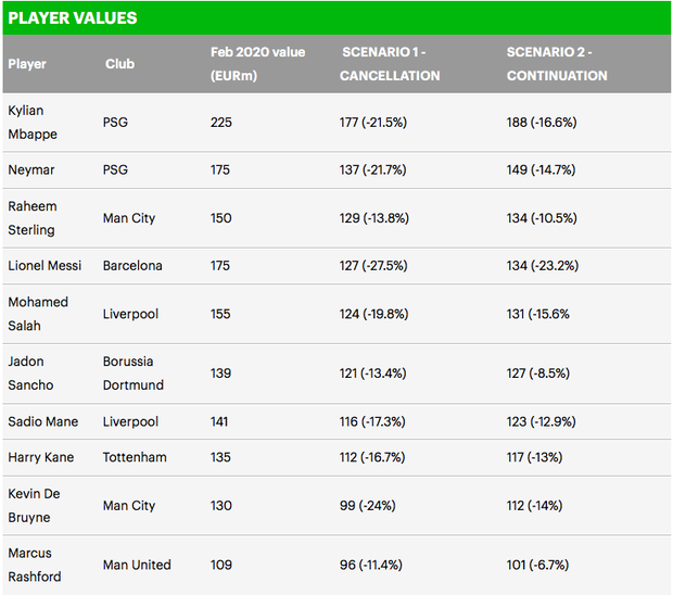 COVID-19 hủy diệt bóng đá châu Âu: 174 nghìn tỷ có thể bị thổi bay khỏi thị trường mua bán cầu thủ-2