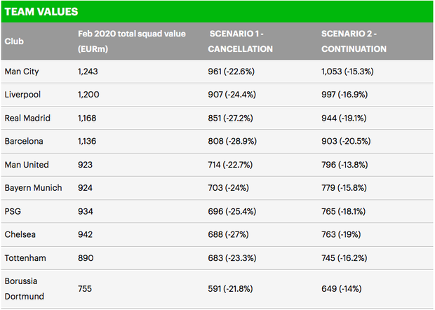 COVID-19 hủy diệt bóng đá châu Âu: 174 nghìn tỷ có thể bị thổi bay khỏi thị trường mua bán cầu thủ-1