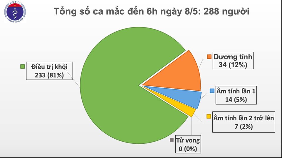 Sáng 8/5, không có ca mắc mới COVID-19, chỉ còn 34 ca có kết quả xét nghiệm dương tính-1