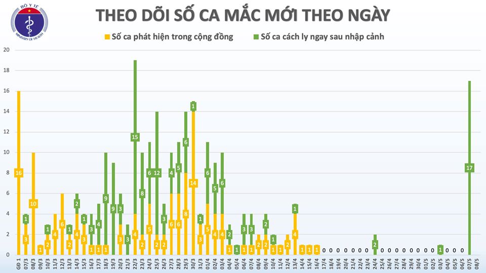 Sáng 8/5, không có ca mắc mới COVID-19, chỉ còn 34 ca có kết quả xét nghiệm dương tính-2