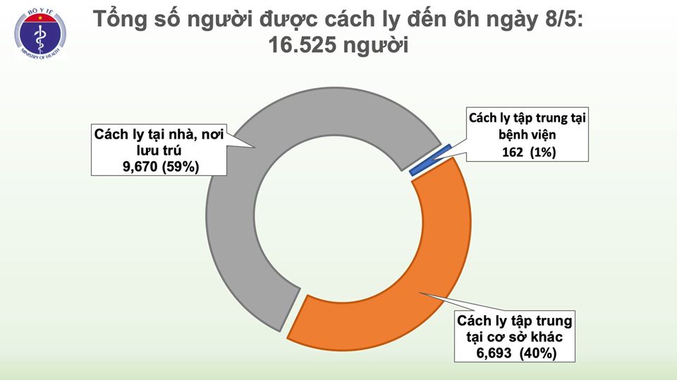 Sáng 8/5, không có ca mắc mới COVID-19, chỉ còn 34 ca có kết quả xét nghiệm dương tính-3