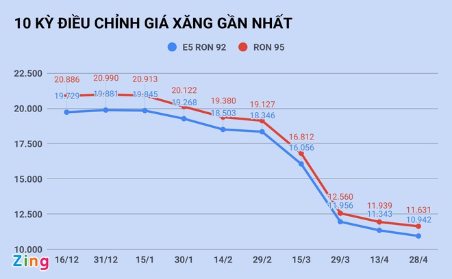 Giá xăng tăng trở lại sau 8 lần giảm liên tiếp?-1